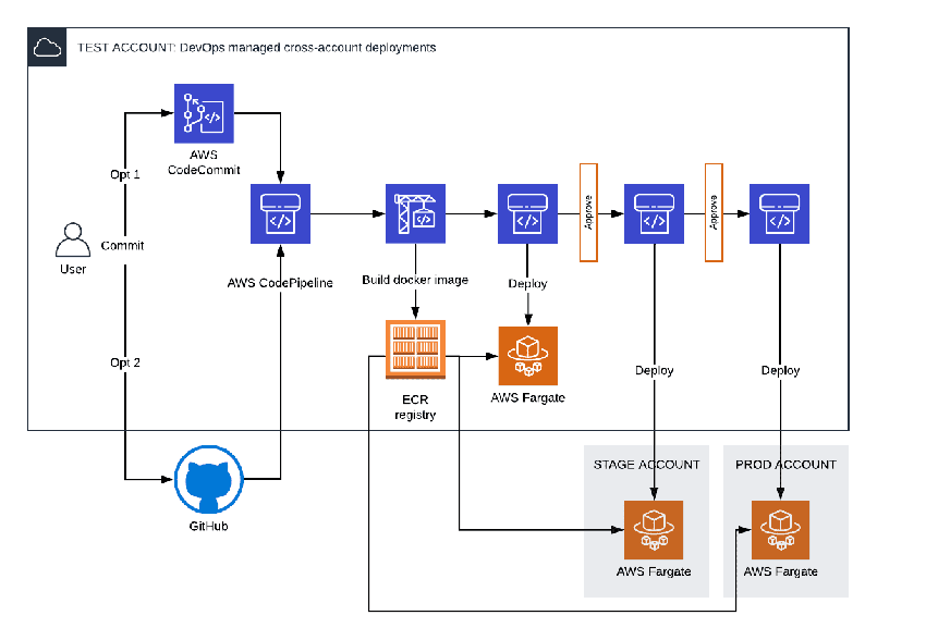 CI/CD: Fargate hosted containers