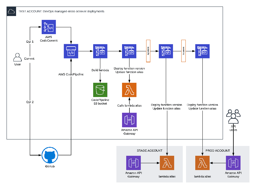 CI/CD: Lambda functions