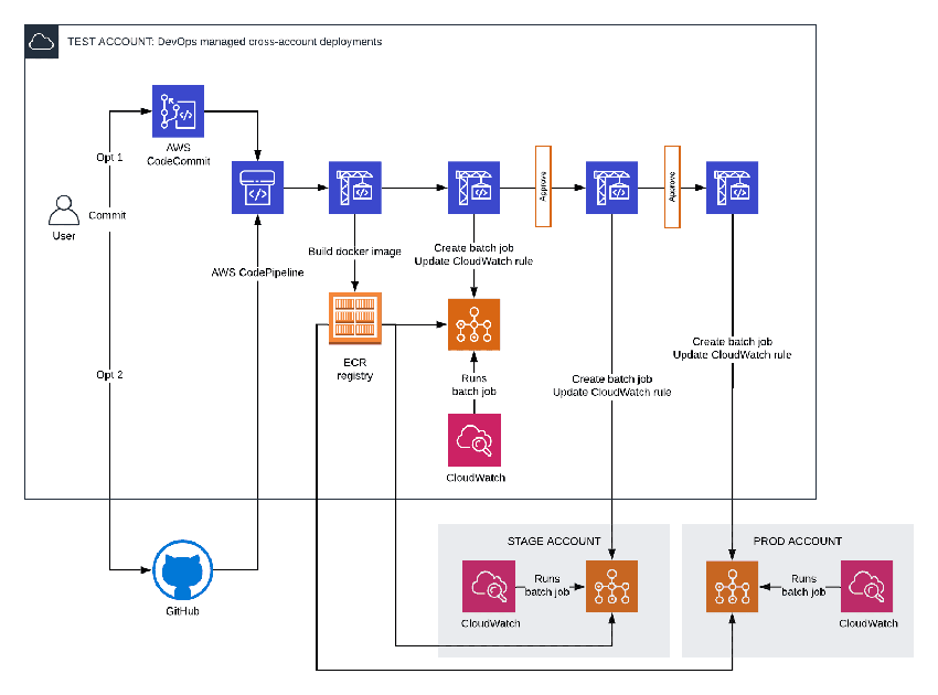 CI/CD: Batch jobs