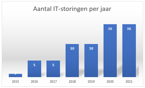 Aantal IT-storingen per jaar