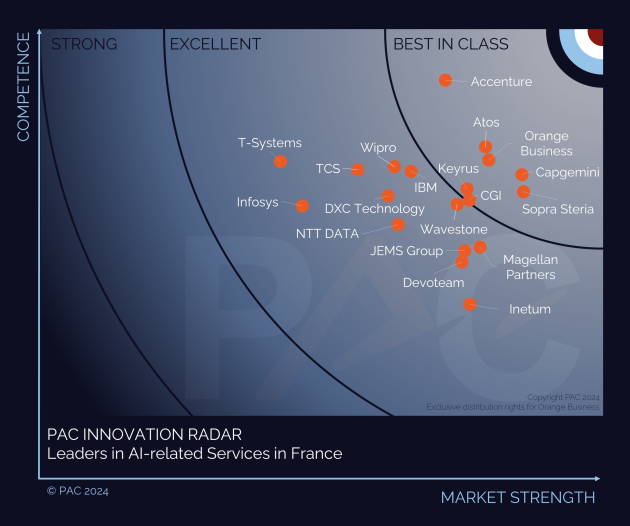 Orange Business is Best in Class in AI related services in Europe! 