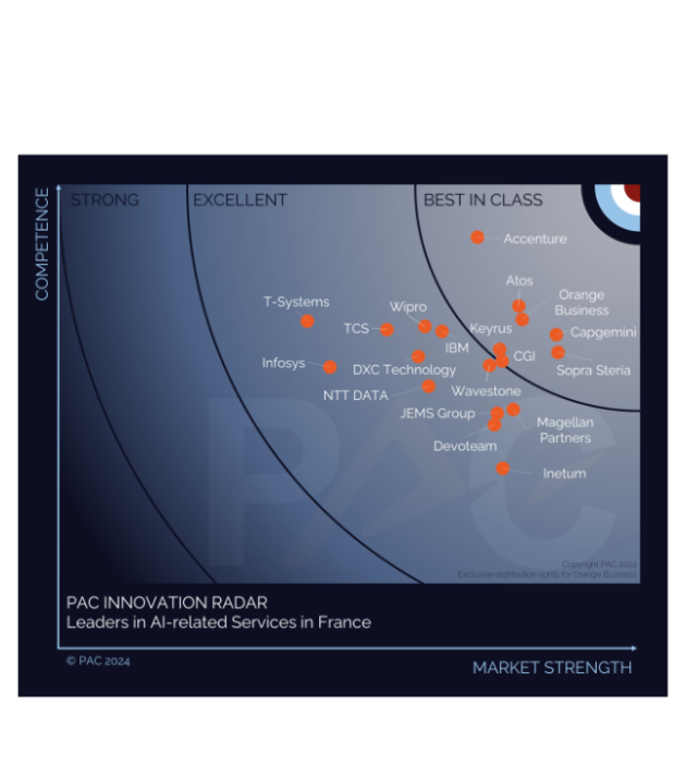 Pac Radar 2024 AI Rapport 